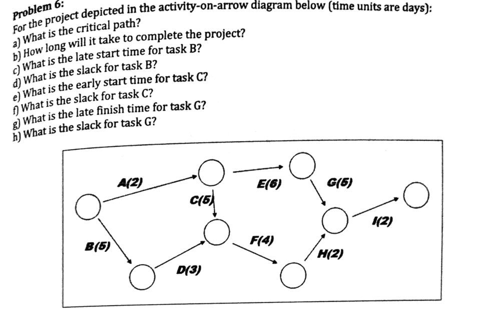 A task has a duration of 5 and a late finish time