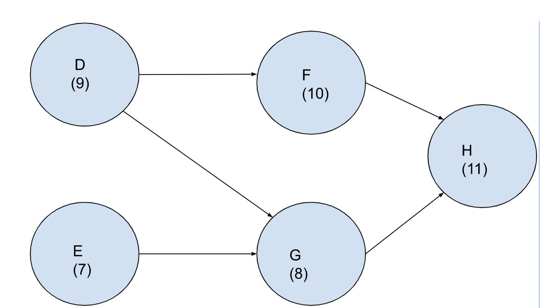 This is a network model with 5 activities, plus