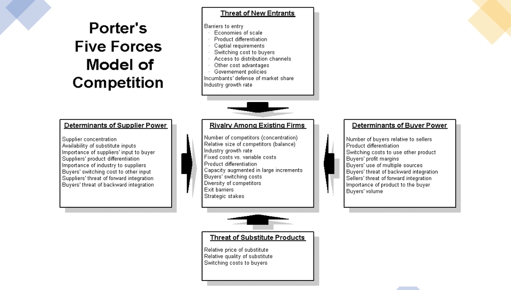 Use Porters competitive strategies and portfolio