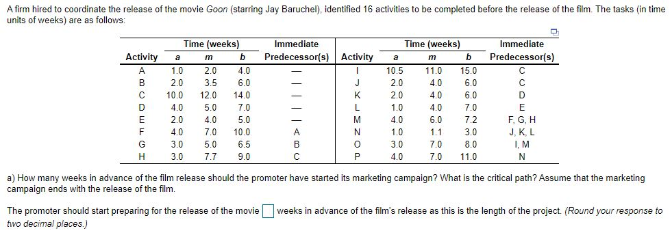b) The activities that represent the project's