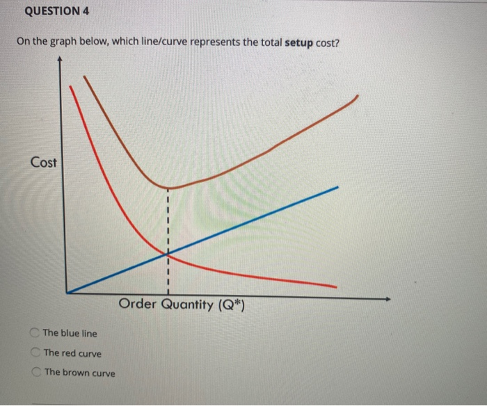 QUESTION 4 On the graph below, which line/curve