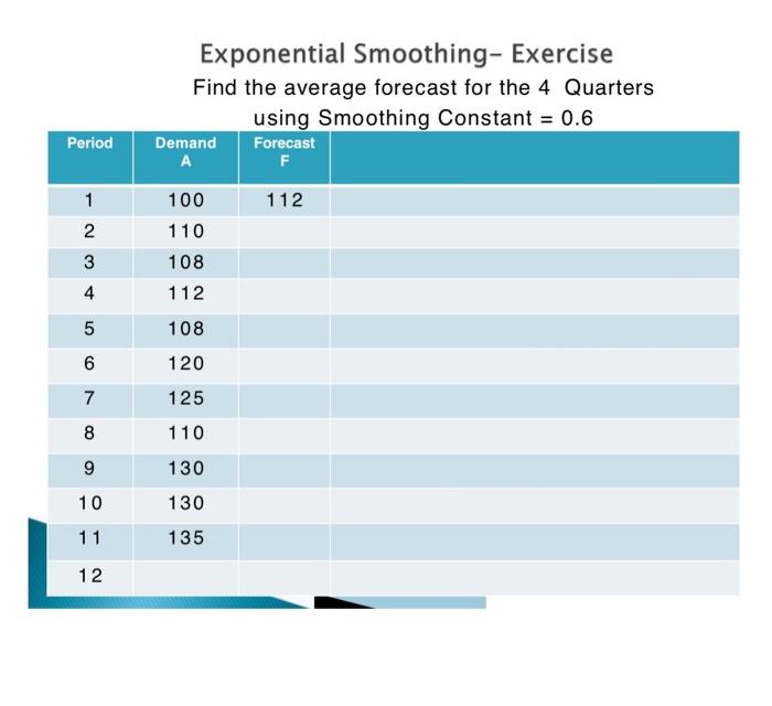 Exponential Smoothing-Exercise Find the average