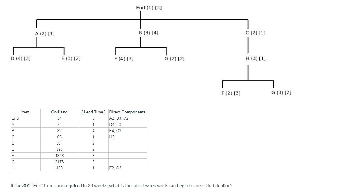 What is the latest week End (1) [3] A (2) [1] B