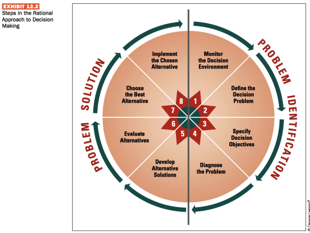 How would you make a decision to select a