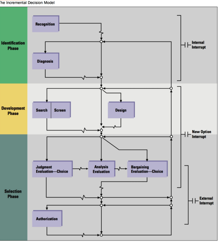 How would you make a decision to select a