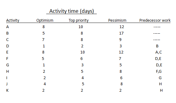 -Draw a network model by hand and complete the