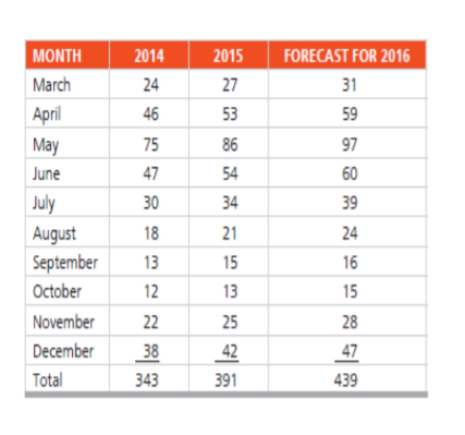 2. Develop two Fixed Period model P= 2 months