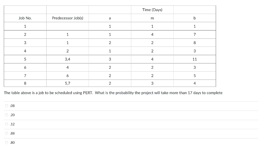 The table above is a job to be scheduled using