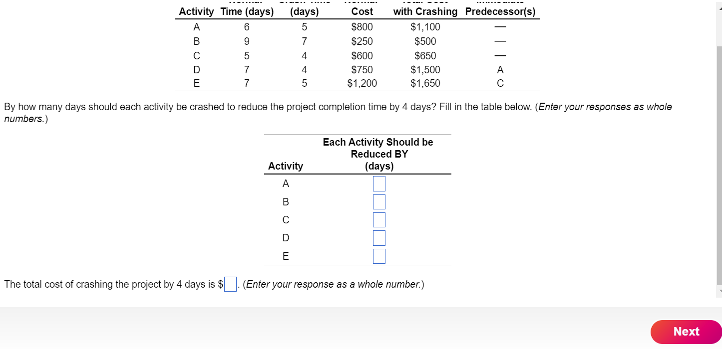 What is the minimum cost of crashing the