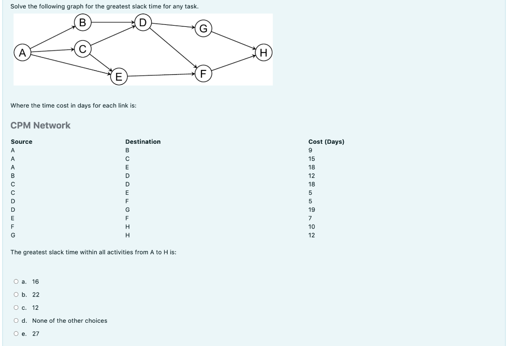 Solve the following graph for the greatest slack