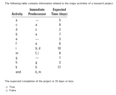 The following table contains information related