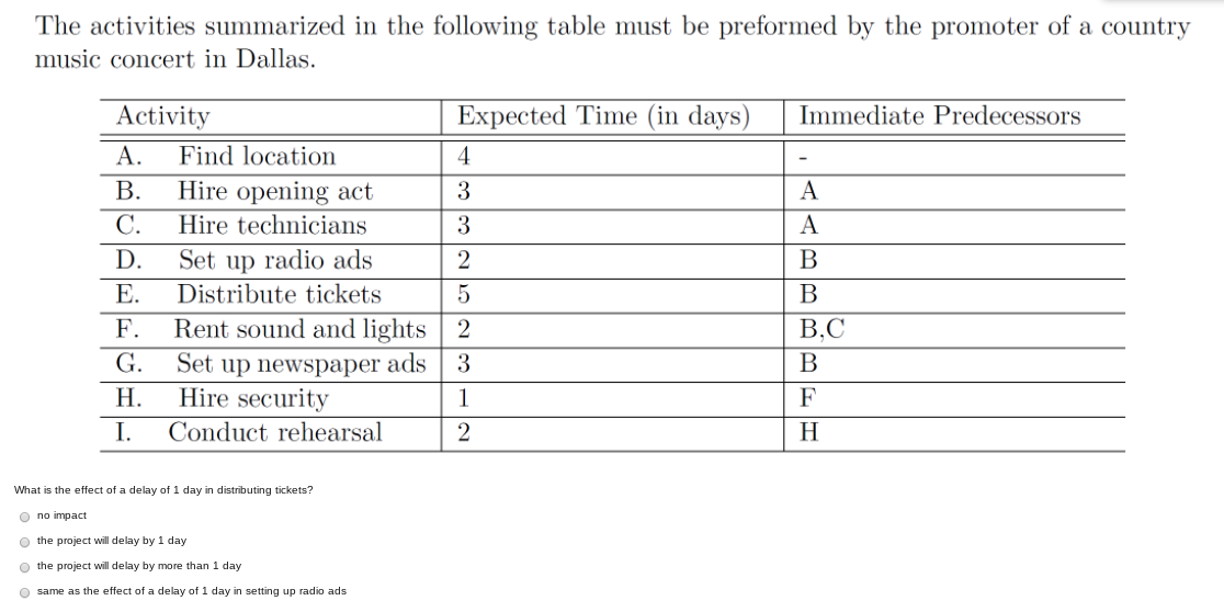 The activities summarized in the following table