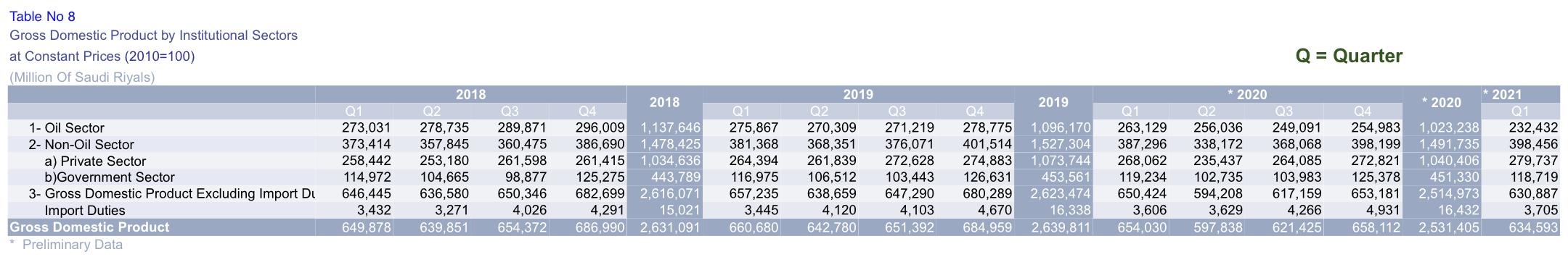 Table No 8 Gross Domestic Product by