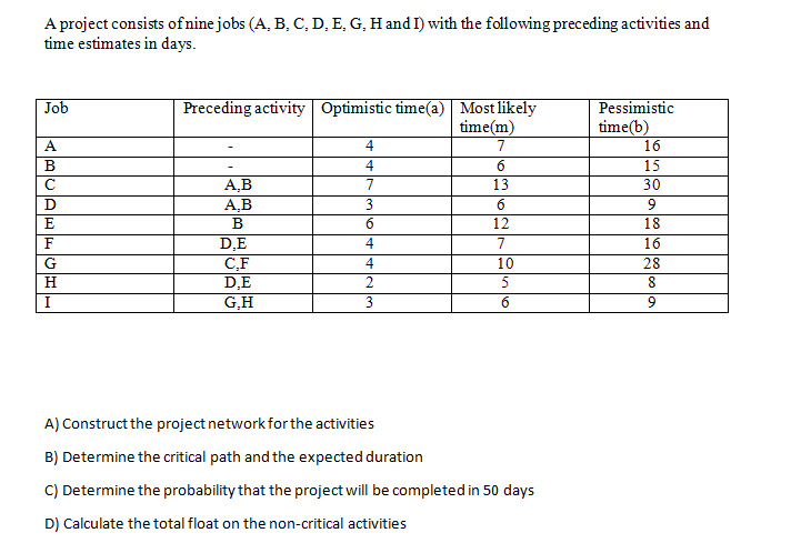 A project consists of nine jobs (A, B, C, D, E,