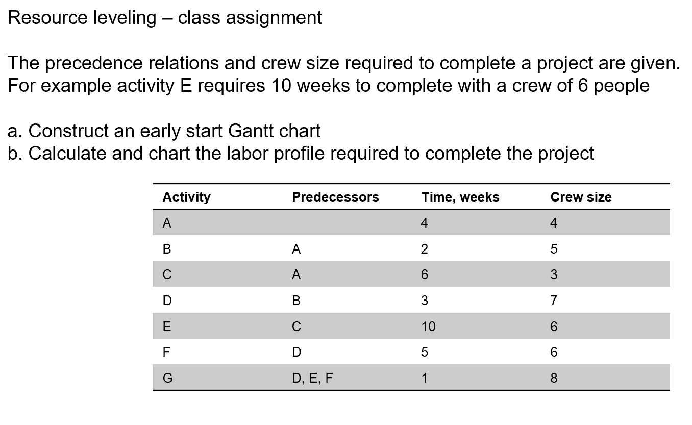 Resource leveling - class assignment The