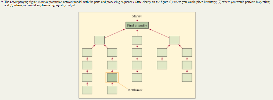 9. The accompanying figure shows a production