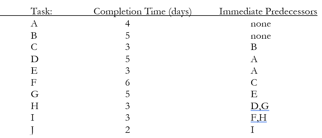 a. What is the critical path through this