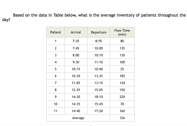 Problem (Littles Law) Based on the data in Table