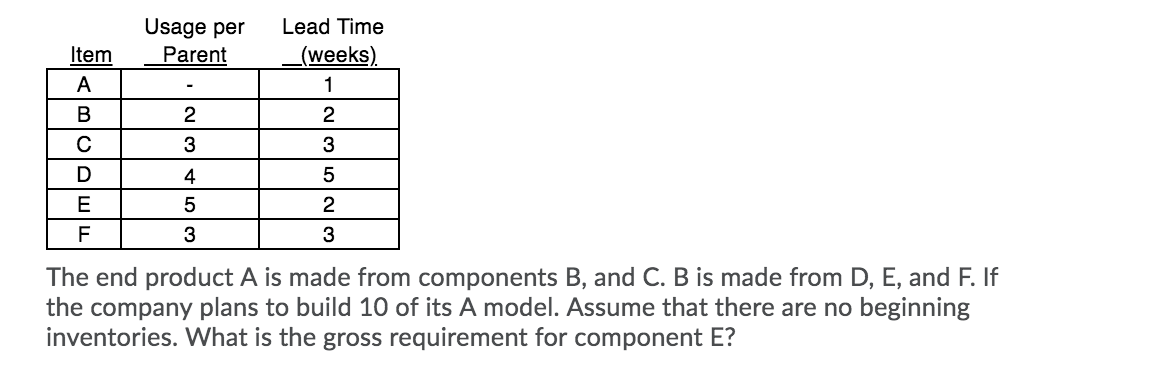 40 80 10 100 Usage per Parent Item A Lead Time