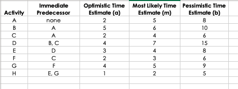 Problem #1 Assume you are managing a project and