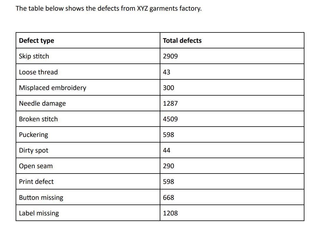 Analysis the data according to this with