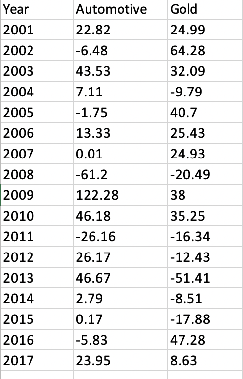 The attached data are the annual returns for two