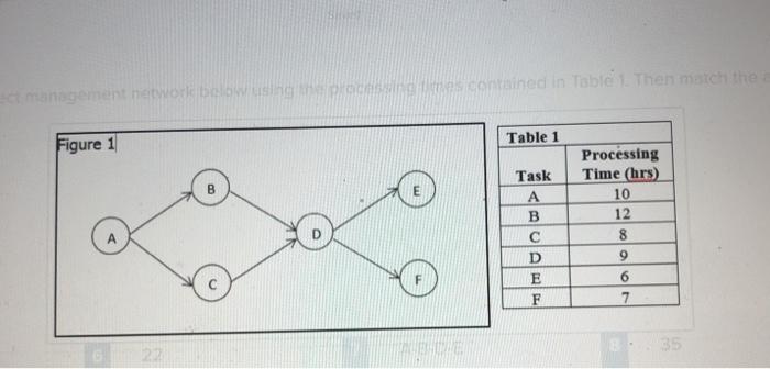 Use CPM to solve the project management network