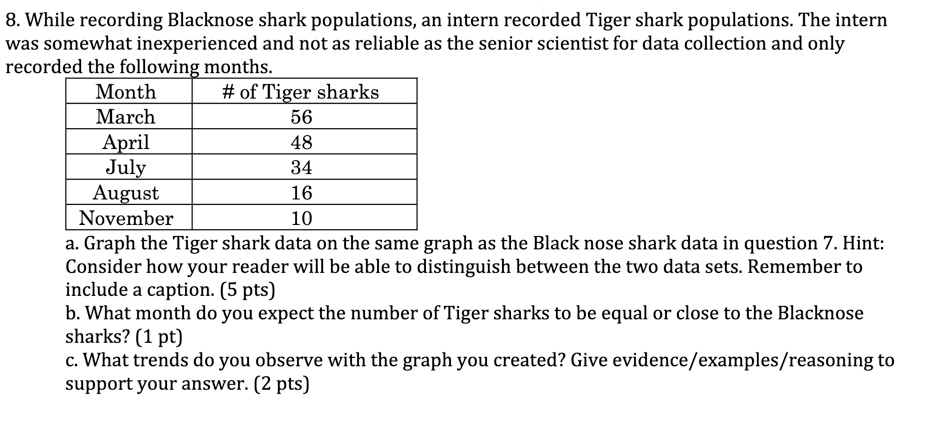 8. While recording Blacknose shark populations,