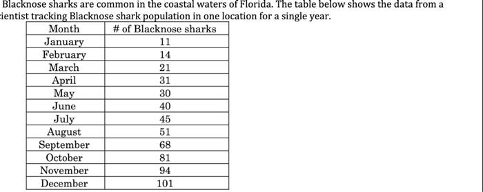 8. While recording Blacknose shark populations,
