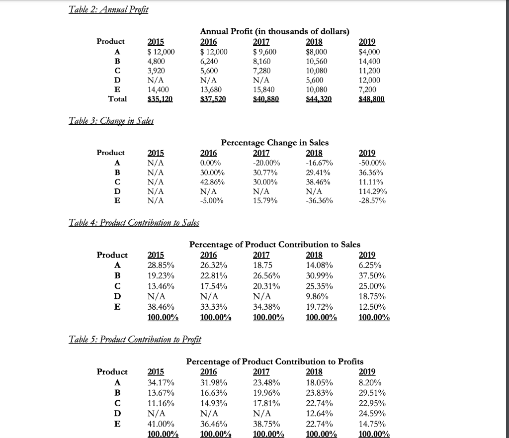 You have just been hired as manager of the