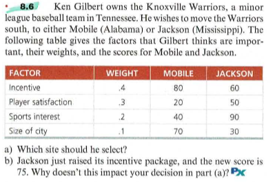 8.6 Ken Gilbert owns the Knoxville Warriors, a
