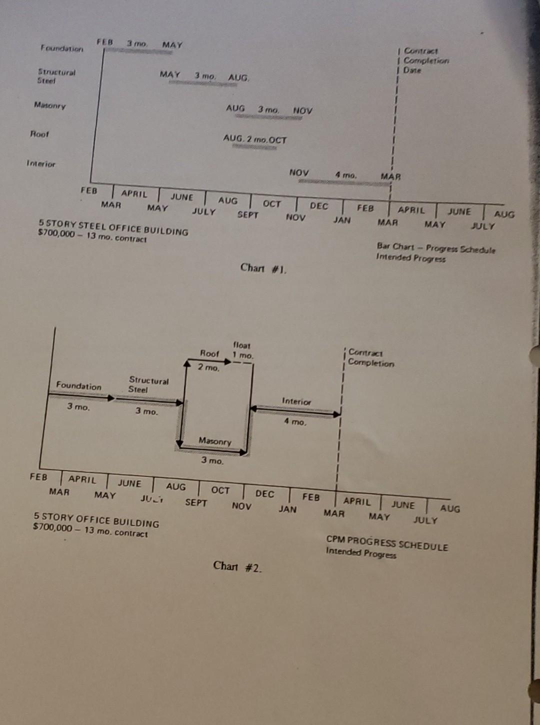 Case Study-Analyzing Construction Delays A