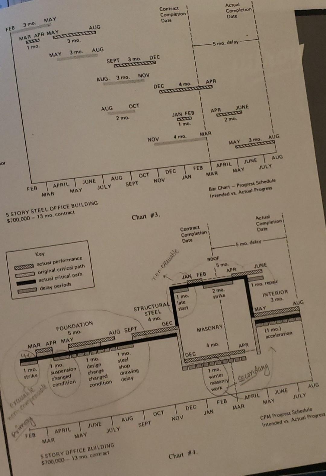 Case Study-Analyzing Construction Delays A