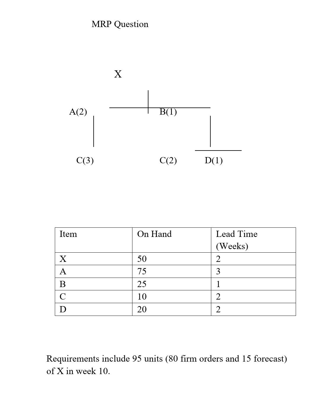 MRP Question X A(2) B(1) C(3) C(2) D(1) Item On