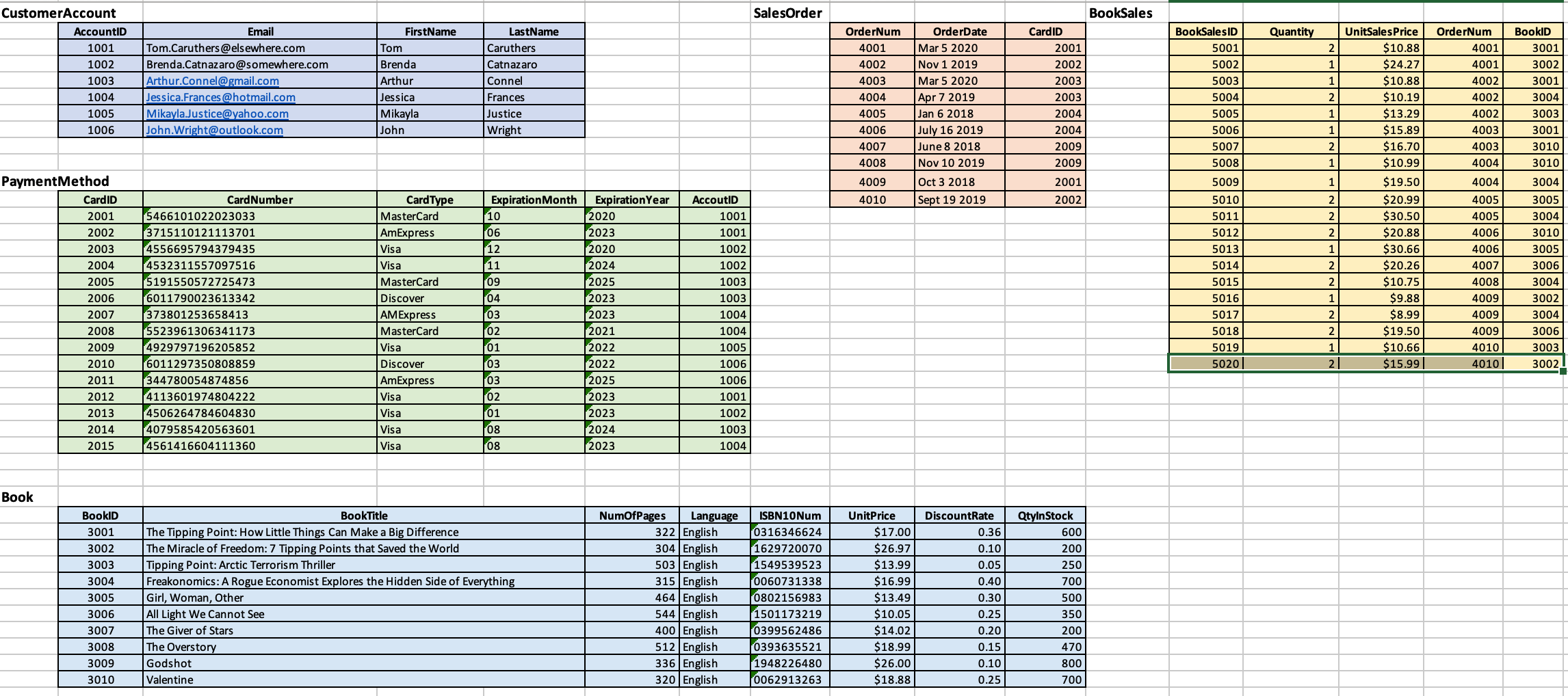 Using the above tables write an sql statement for
