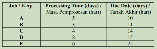 b) There are five jobs, A, B, C, D and E, that