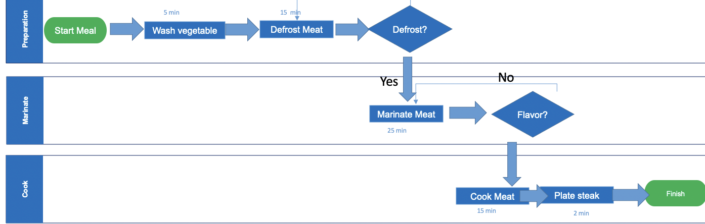 Calculate the minimum and maximum cycle time