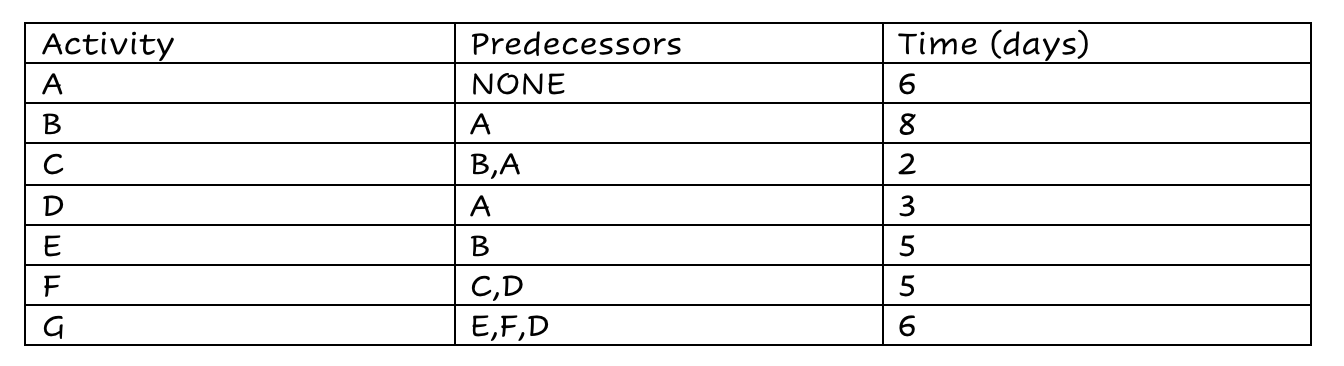 QUESTION 57 The construction of a structure is