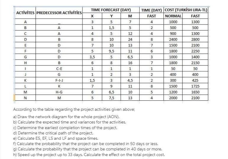 ACTIVITES PREDECESSOR ACTIVITIES A B A C A D B E