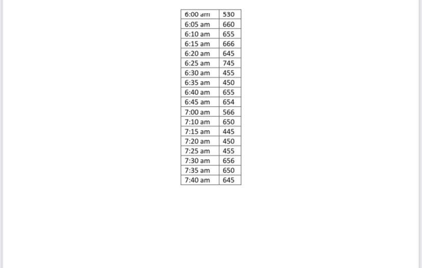 From the following data, construct a Run Chart