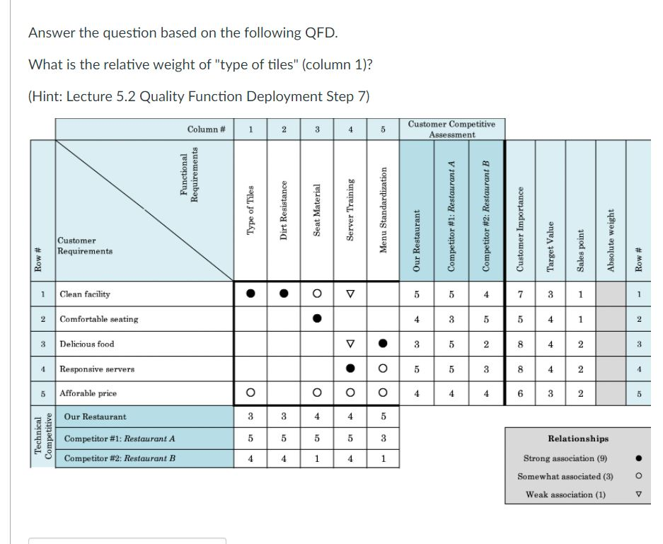 Answer the question based on the following QFD.