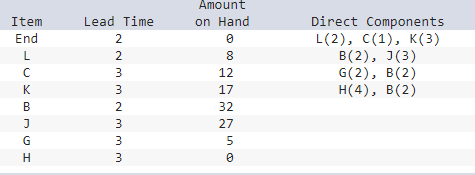 The following table lists the components needed