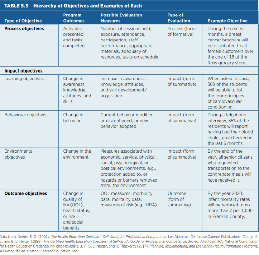Using a nutrition education program for college