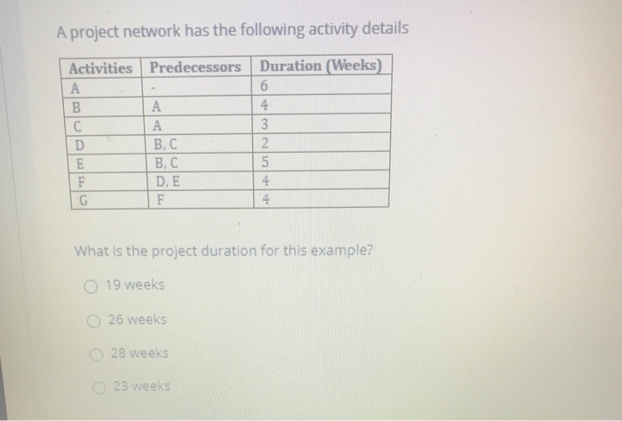 A project network has the following activity
