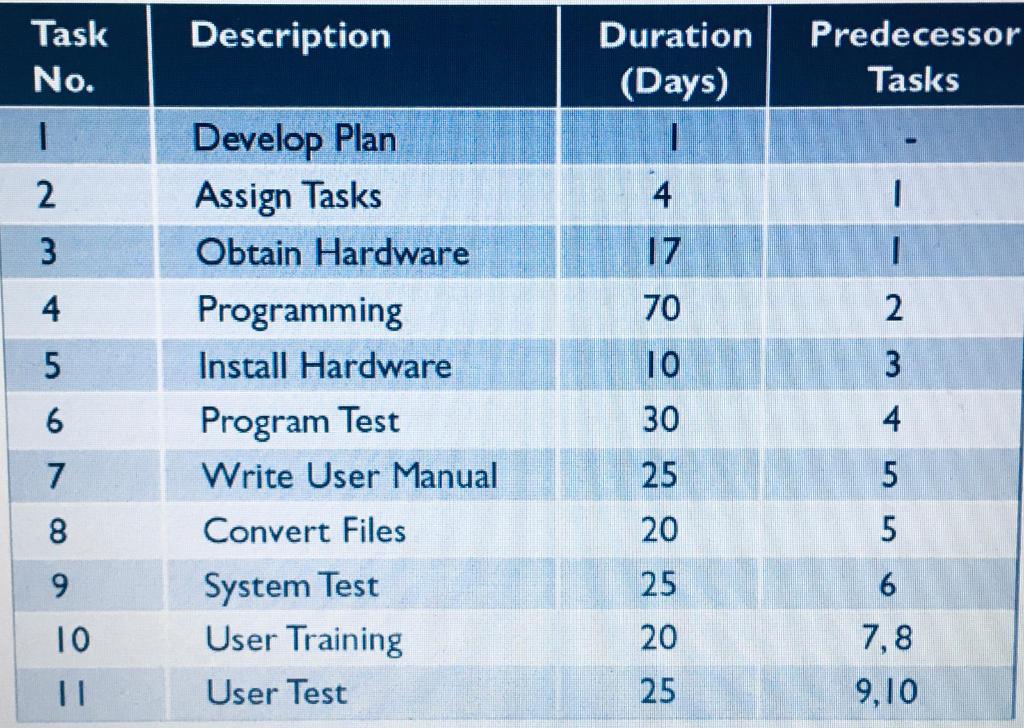 Task 3 (3%) The given table shows a work