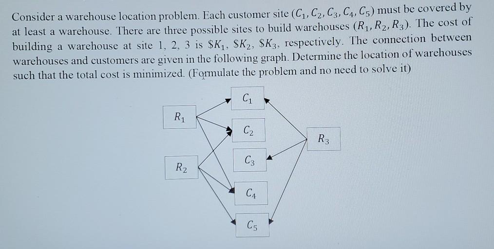 Consider a warehouse location problem. Each