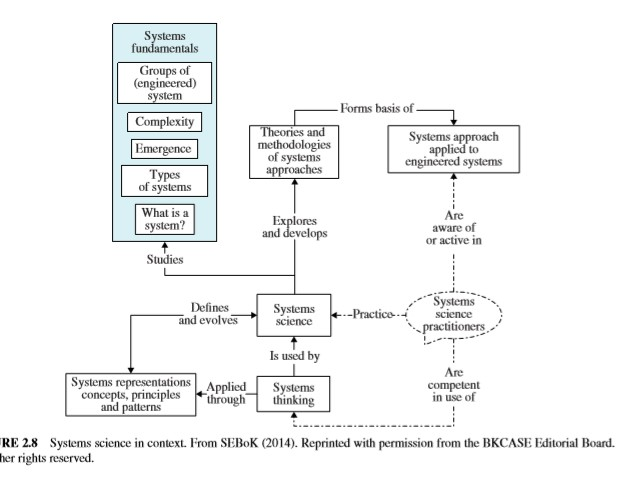 explain this figure. Systems fundamentals Groups