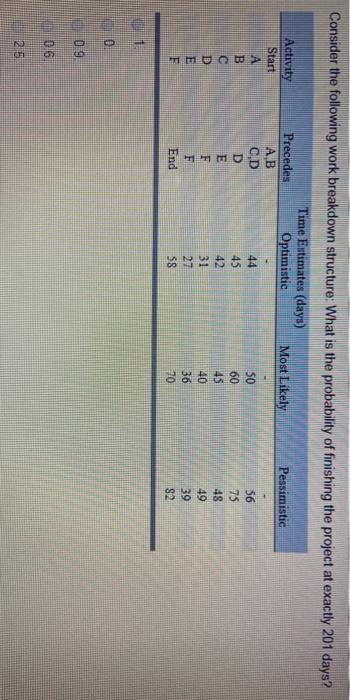 Consider the following work breakdown structure: