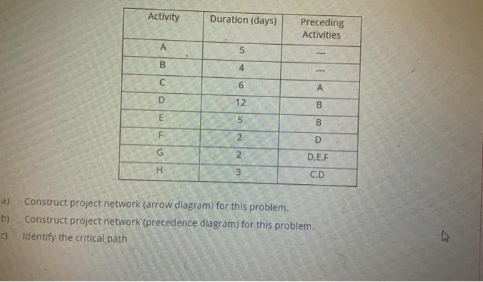 Activity Duration (days) Preceding Activities 5 B