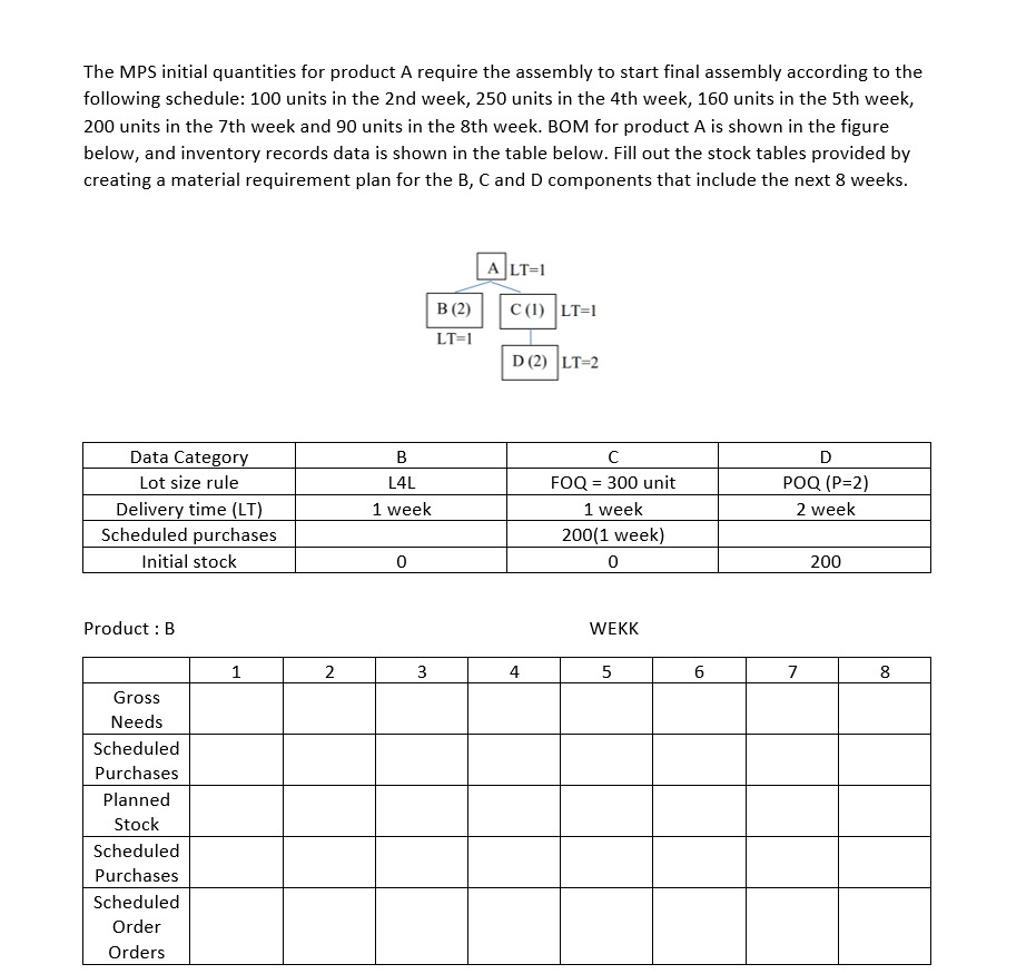 The MPS initial quantities for product A require